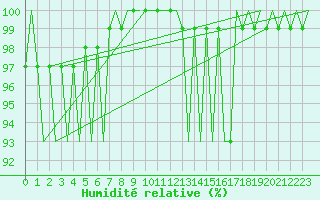 Courbe de l'humidit relative pour Linkoping / Malmen