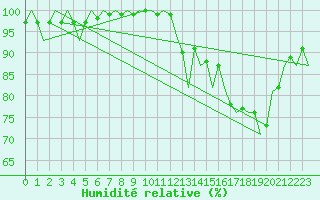 Courbe de l'humidit relative pour Cork Airport
