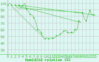 Courbe de l'humidit relative pour Bardufoss