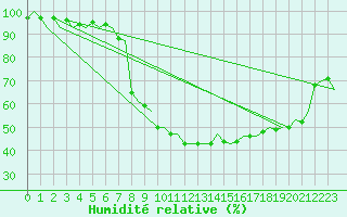 Courbe de l'humidit relative pour Haugesund / Karmoy
