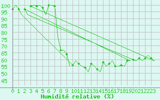 Courbe de l'humidit relative pour Woensdrecht
