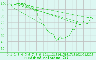 Courbe de l'humidit relative pour Bratislava Ivanka