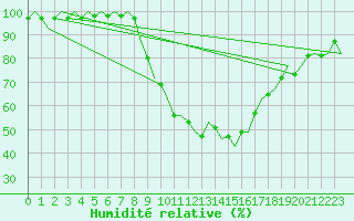 Courbe de l'humidit relative pour Ingolstadt