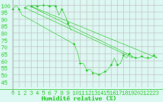 Courbe de l'humidit relative pour Groningen Airport Eelde