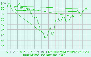 Courbe de l'humidit relative pour Linkoping / Malmen