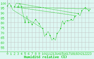 Courbe de l'humidit relative pour Fritzlar