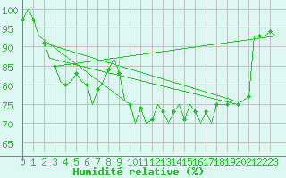 Courbe de l'humidit relative pour Gluecksburg / Meierwik