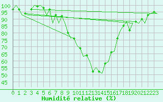 Courbe de l'humidit relative pour Gerona (Esp)