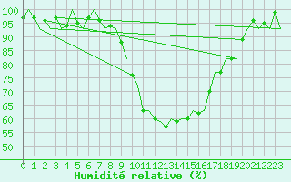 Courbe de l'humidit relative pour Graz-Thalerhof-Flughafen