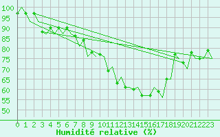 Courbe de l'humidit relative pour Genve (Sw)