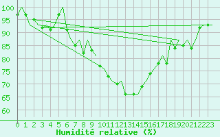Courbe de l'humidit relative pour Woensdrecht