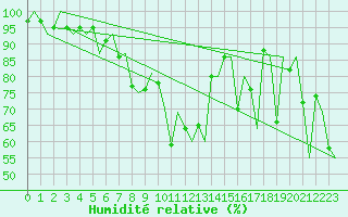Courbe de l'humidit relative pour Floro