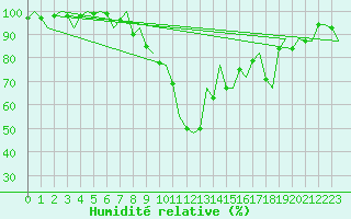 Courbe de l'humidit relative pour Granada / Aeropuerto