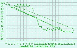 Courbe de l'humidit relative pour Bilbao (Esp)