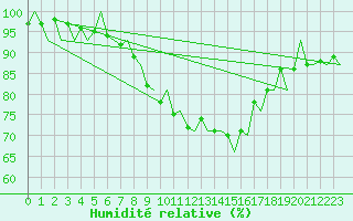 Courbe de l'humidit relative pour Stockholm / Bromma