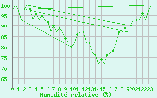 Courbe de l'humidit relative pour Nordholz