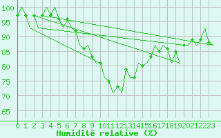 Courbe de l'humidit relative pour Wittmundhaven