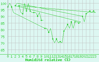 Courbe de l'humidit relative pour Ivalo