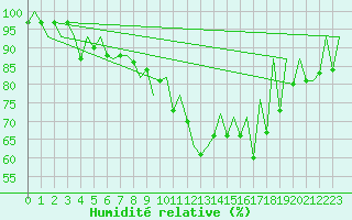 Courbe de l'humidit relative pour Gyor