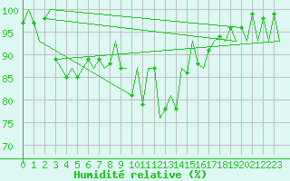 Courbe de l'humidit relative pour Aberdeen (UK)