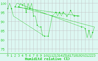 Courbe de l'humidit relative pour Skrydstrup
