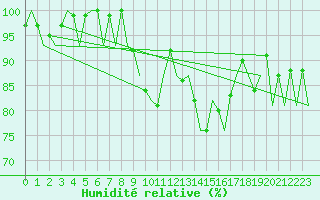 Courbe de l'humidit relative pour Lelystad