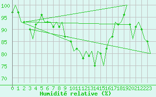 Courbe de l'humidit relative pour Ingolstadt