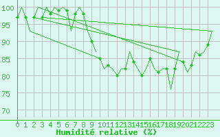 Courbe de l'humidit relative pour Donna Nook