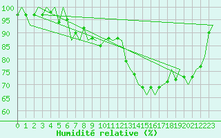 Courbe de l'humidit relative pour Deelen