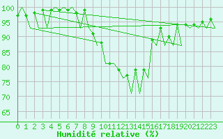 Courbe de l'humidit relative pour Muenster / Osnabrueck