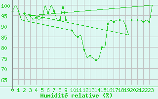 Courbe de l'humidit relative pour Woensdrecht