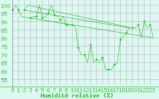 Courbe de l'humidit relative pour Belfast / Aldergrove Airport