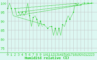 Courbe de l'humidit relative pour Gilze-Rijen