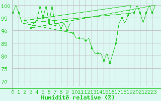 Courbe de l'humidit relative pour Fassberg
