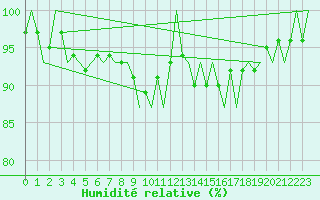 Courbe de l'humidit relative pour Maastricht / Zuid Limburg (PB)