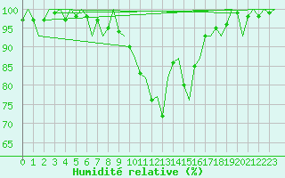 Courbe de l'humidit relative pour Karup