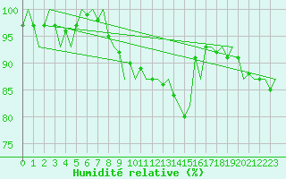 Courbe de l'humidit relative pour Oostende (Be)