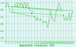 Courbe de l'humidit relative pour Linz / Hoersching-Flughafen