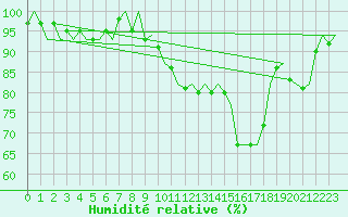 Courbe de l'humidit relative pour Groningen Airport Eelde