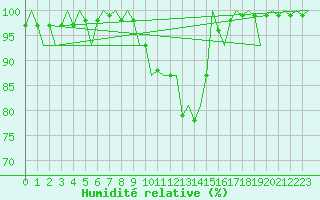 Courbe de l'humidit relative pour Neuburg / Donau