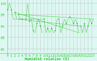 Courbe de l'humidit relative pour Tirstrup