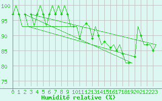 Courbe de l'humidit relative pour Ingolstadt