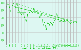 Courbe de l'humidit relative pour Leconfield