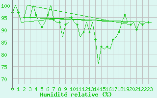 Courbe de l'humidit relative pour Erfurt-Bindersleben