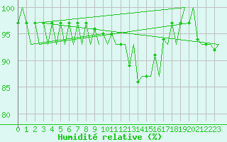 Courbe de l'humidit relative pour Frankfort (All)