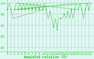 Courbe de l'humidit relative pour Fassberg