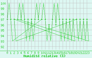 Courbe de l'humidit relative pour Fassberg