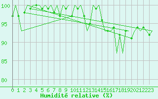Courbe de l'humidit relative pour Platform F3-fb-1 Sea