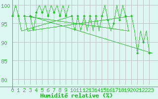 Courbe de l'humidit relative pour Roenne