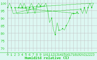 Courbe de l'humidit relative pour Cranwell